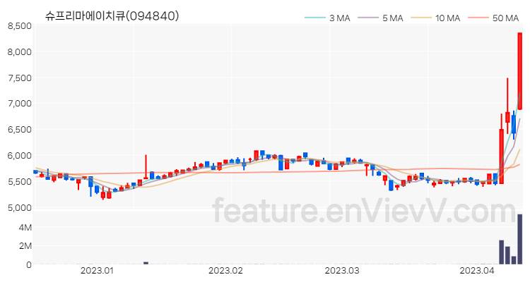 [특징주 분석] 슈프리마에이치큐 주가 차트 (2023.04.12)