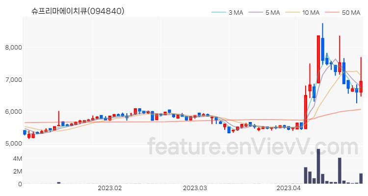 [특징주] 슈프리마에이치큐 주가와 차트 분석 2023.04.26