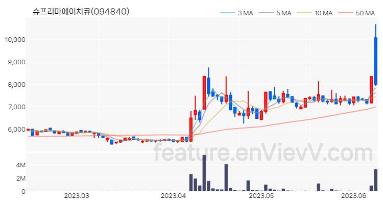 [특징주] 슈프리마에이치큐 주가와 차트 분석 2023.06.12