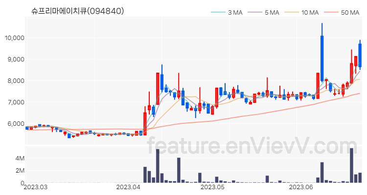 [특징주 분석] 슈프리마에이치큐 주가 차트 (2023.06.23)