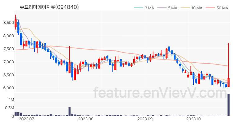[특징주 분석] 슈프리마에이치큐 주가 차트 (2023.10.24)