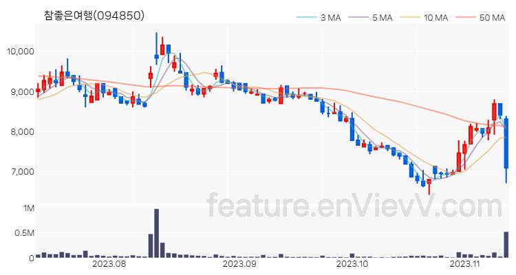 [특징주 분석] 참좋은여행 주가 차트 (2023.11.10)