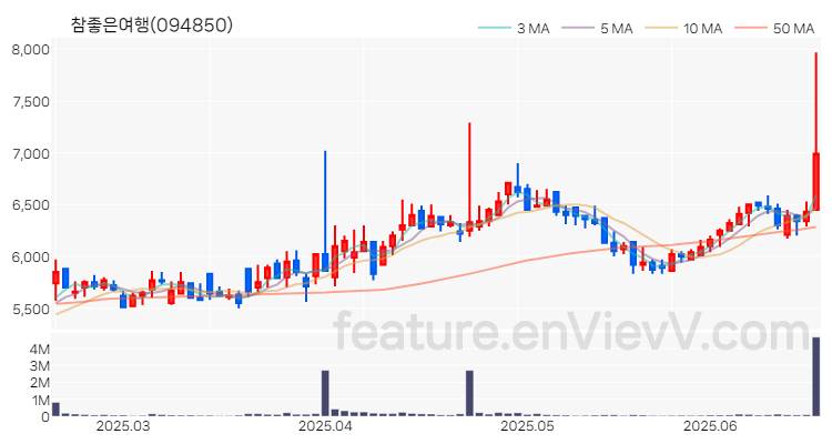 [특징주 분석] 참좋은여행 주가 차트 (2025.06.19)