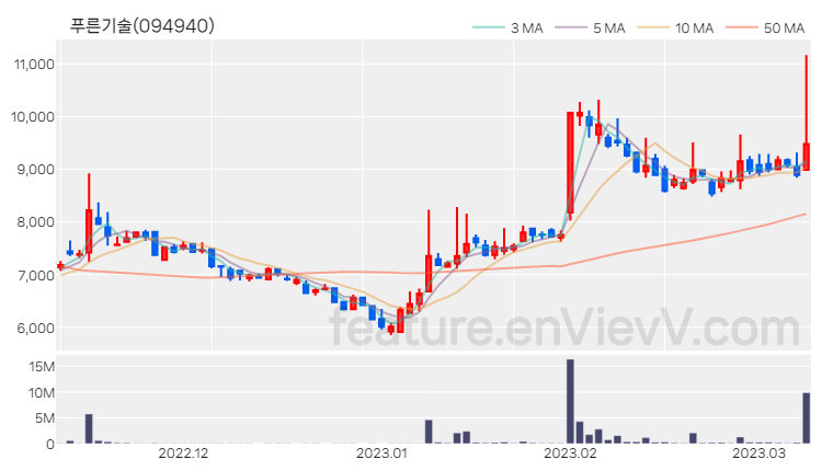 [특징주 분석] 푸른기술 주가 차트 (2023.03.09)