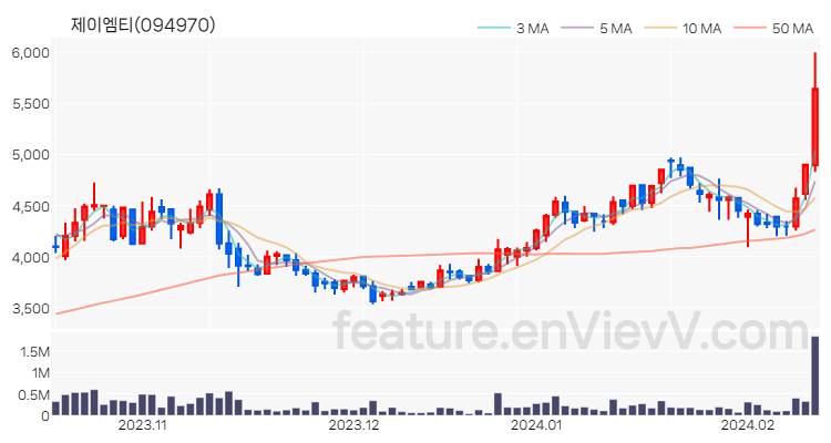 [특징주 분석] 제이엠티 주가 차트 (2024.02.14)