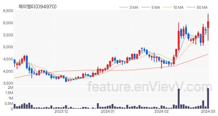 [특징주 분석] 제이엠티 주가 차트 (2024.03.04)
