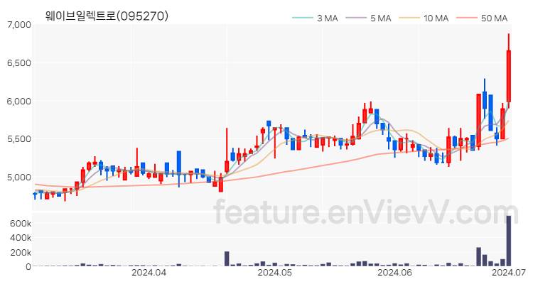 [특징주] 웨이브일렉트로 주가와 차트 분석 2024.07.01