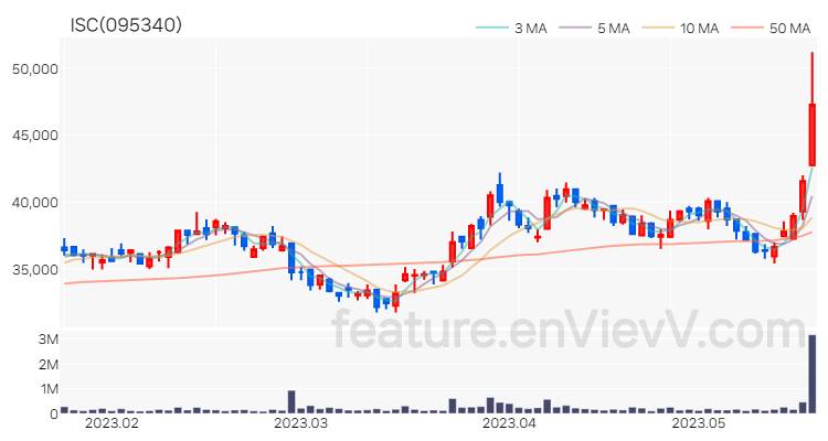 [특징주] ISC 주가와 차트 분석 2023.05.19