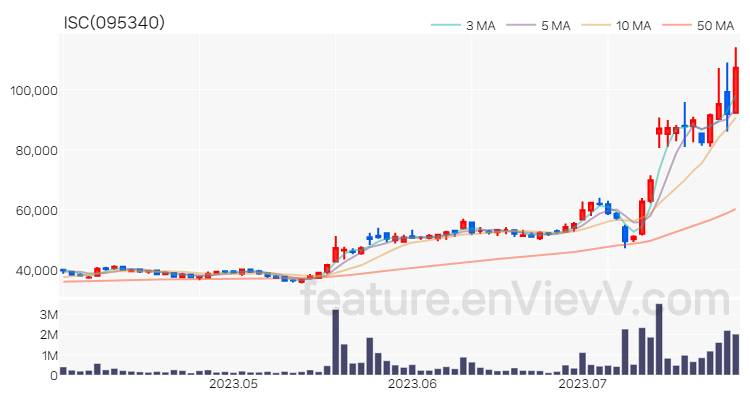 [특징주 분석] ISC 주가 차트 (2023.07.27)