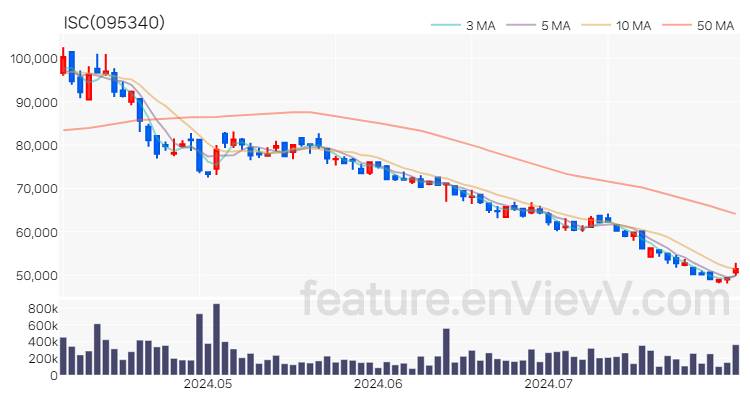 [특징주] ISC 주가와 차트 분석 2024.08.01
