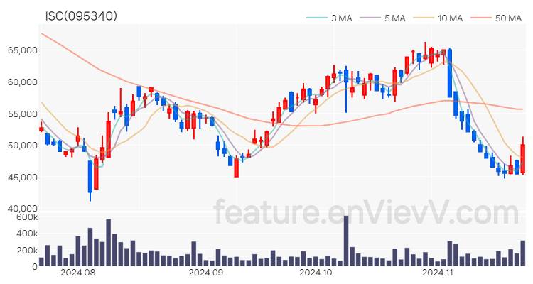 [특징주] ISC 주가와 차트 분석 2024.11.21