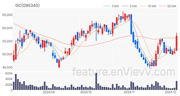 [특징주] ISC 주가와 차트 분석 2024.12.05
