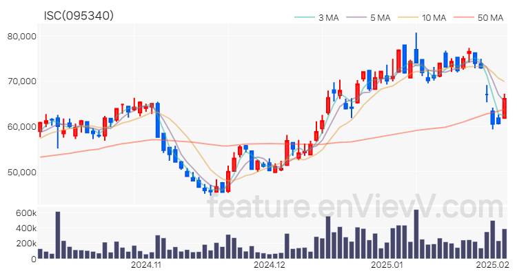 [특징주] ISC 주가와 차트 분석 2025.02.05