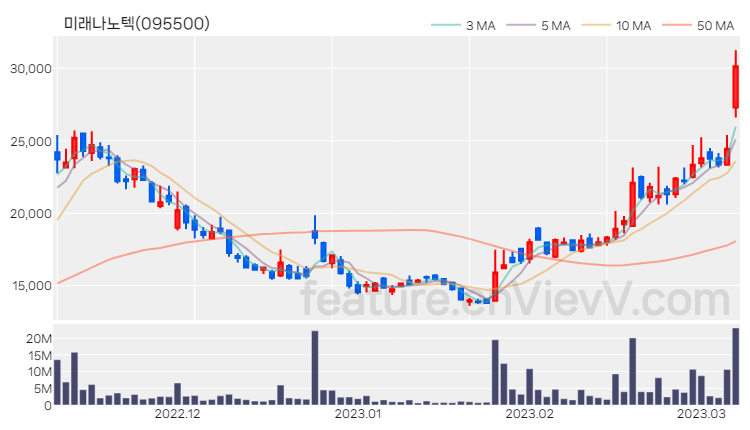 [특징주 분석] 미래나노텍 주가 차트 (2023.03.08)