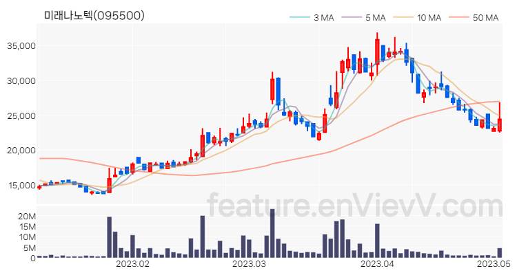 [특징주 분석] 미래나노텍 주가 차트 (2023.05.03)
