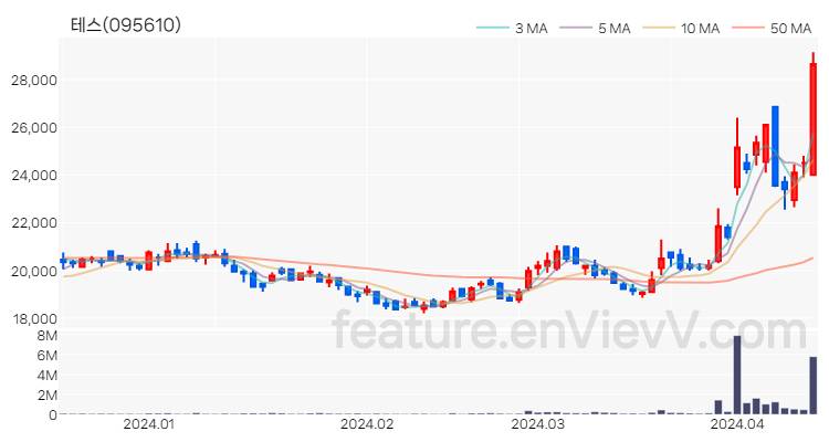 [특징주 분석] 테스 주가 차트 (2024.04.15)