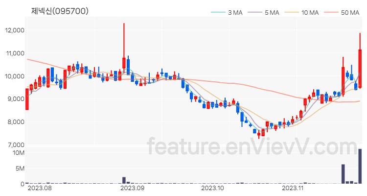 [특징주 분석] 제넥신 주가 차트 (2023.11.23)