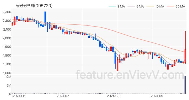 [특징주 분석] 웅진씽크빅 주가 차트 (2024.09.24)