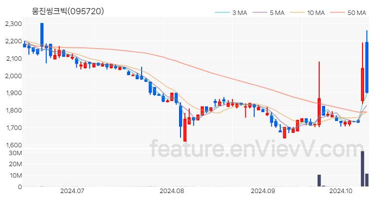 [특징주 분석] 웅진씽크빅 주가 차트 (2024.10.14)