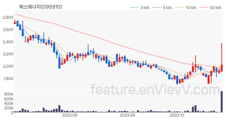 [특징주 분석] 에스에너지 주가 차트 (2023.10.30)