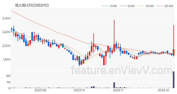 [특징주 분석] 에스에너지 주가 차트 (2023.12.08)