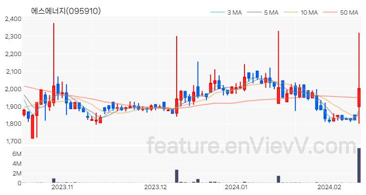 [특징주] 에스에너지 주가와 차트 분석 2024.02.14