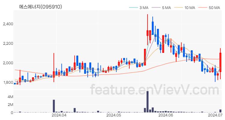 [특징주 분석] 에스에너지 주가 차트 (2024.07.03)