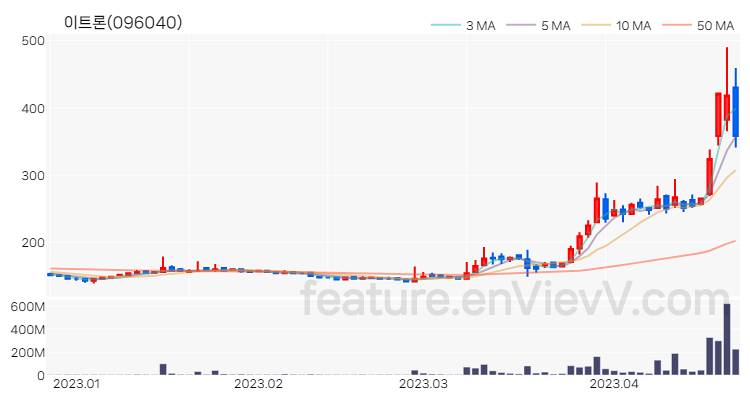 [특징주 분석] 이트론 주가 차트 (2023.04.21)