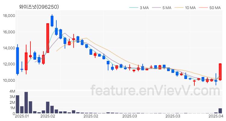 [특징주 분석] 와이즈넛 주가 차트 (2025.04.08)