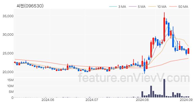 [특징주 분석] 씨젠 주가 차트 (2024.09.03)