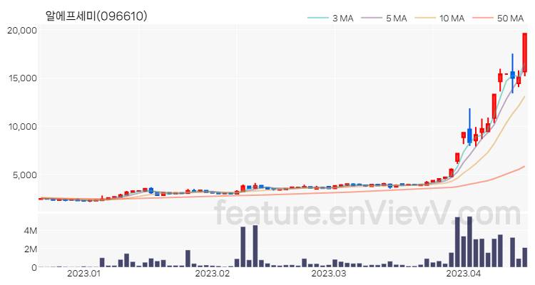 [특징주 분석] 알에프세미 주가 차트 (2023.04.17)