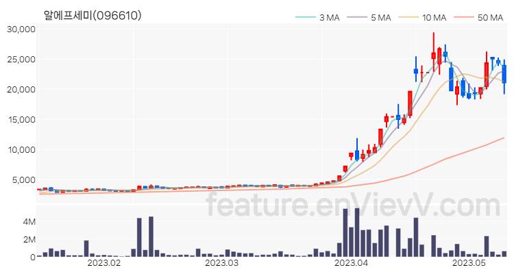 [특징주] 알에프세미 주가와 차트 분석 2023.05.11