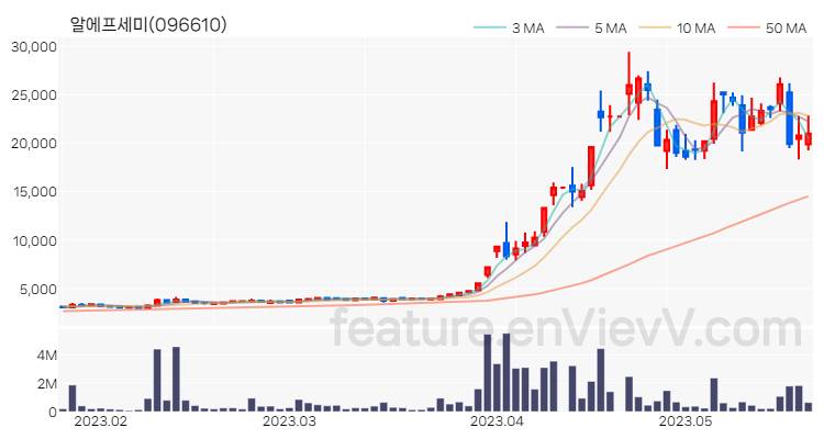 [특징주 분석] 알에프세미 주가 차트 (2023.05.22)