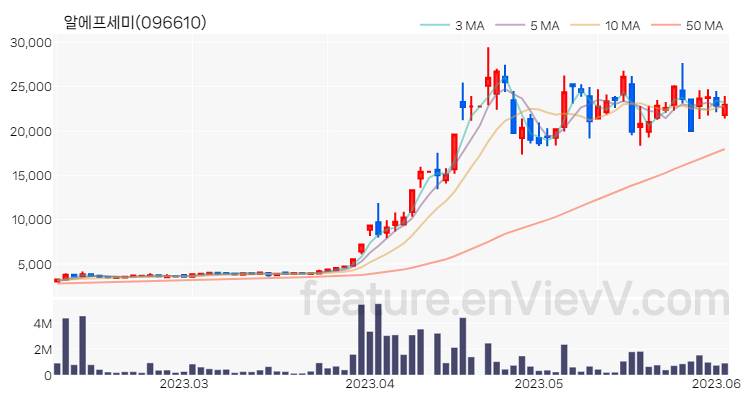 [특징주 분석] 알에프세미 주가 차트 (2023.06.05)