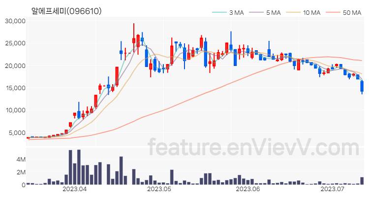 [특징주 분석] 알에프세미 주가 차트 (2023.07.12)