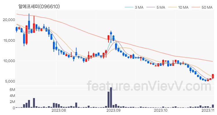 [특징주 분석] 알에프세미 주가 차트 (2023.11.03)