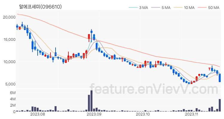 [특징주 분석] 알에프세미 주가 차트 (2023.11.16)