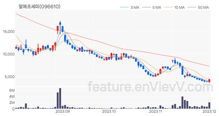 [특징주 분석] 알에프세미 주가 차트 (2023.12.01)