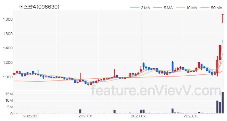 [특징주 분석] 에스코넥 주가 차트 (2023.03.20)