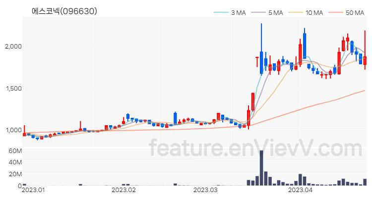 [특징주 분석] 에스코넥 주가 차트 (2023.04.24)