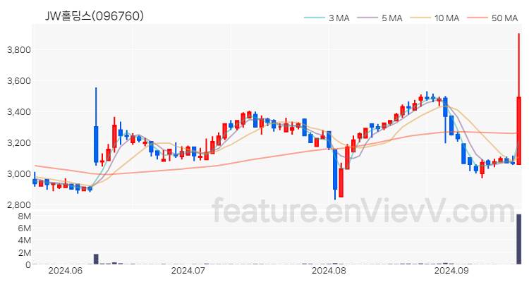 [특징주 분석] JW홀딩스 주가 차트 (2024.09.20)