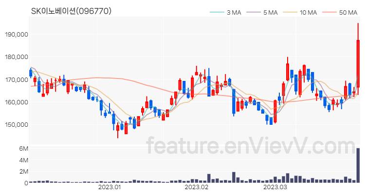 [특징주 분석] SK이노베이션 주가 차트 (2023.03.30)