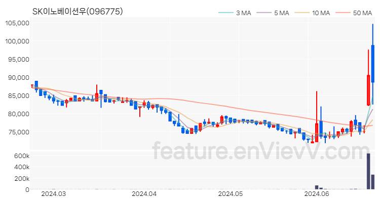 [특징주] SK이노베이션우 주가와 차트 분석 2024.06.21