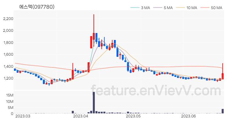 [특징주] 에스맥 주가와 차트 분석 2023.06.22