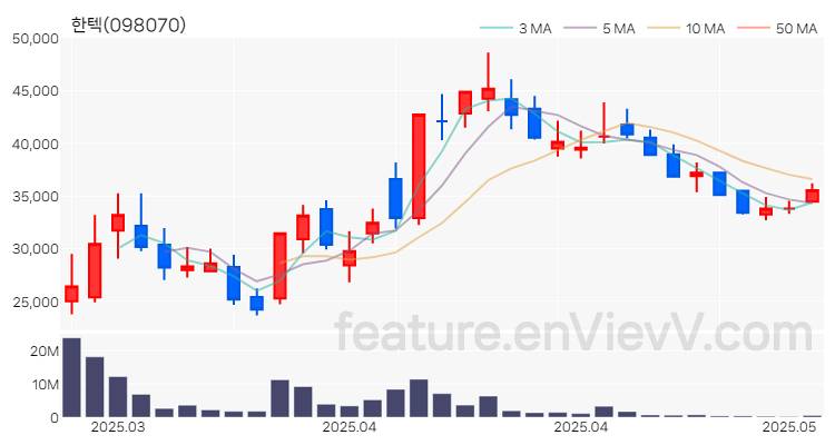 [특징주 분석] 한텍 주가 차트 (2025.05.08)