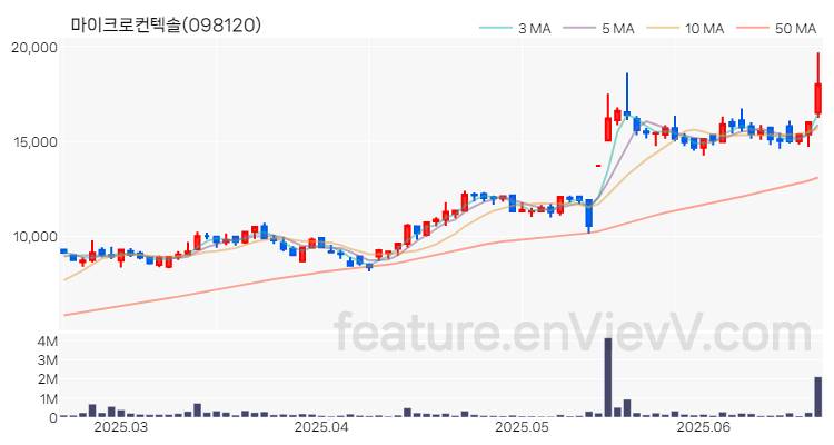 [특징주 분석] 마이크로컨텍솔 주가 차트 (2025.06.20)