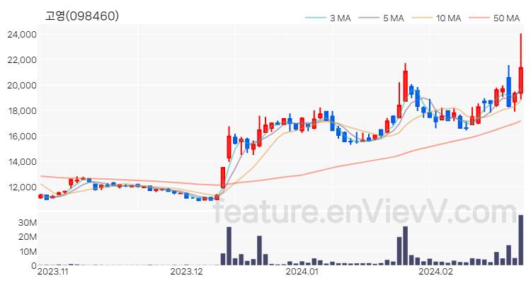 [특징주] 고영 주가와 차트 분석 2024.02.23