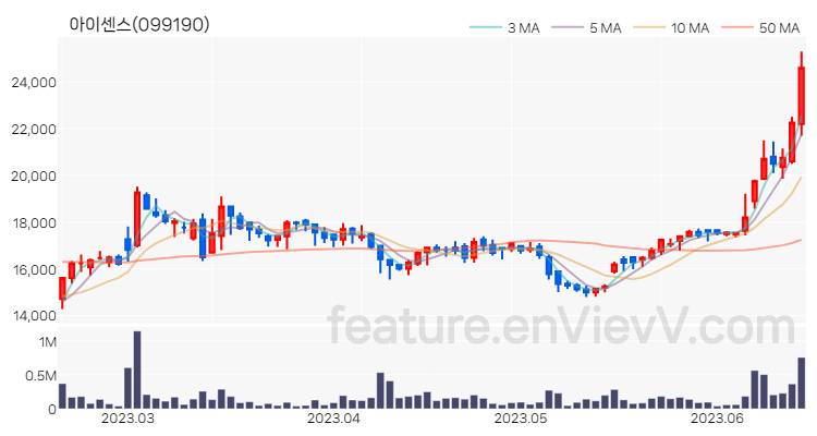 [특징주 분석] 아이센스 주가 차트 (2023.06.16)