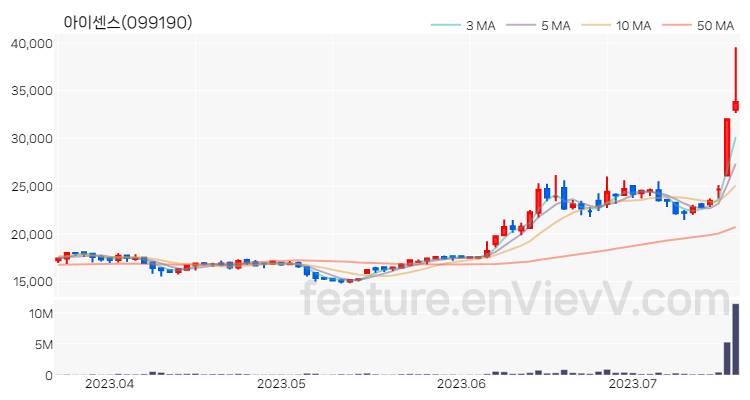 [특징주 분석] 아이센스 주가 차트 (2023.07.19)
