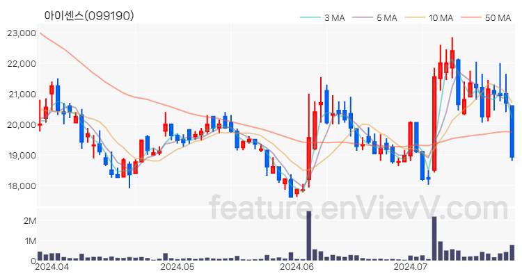 [특징주 분석] 아이센스 주가 차트 (2024.07.24)